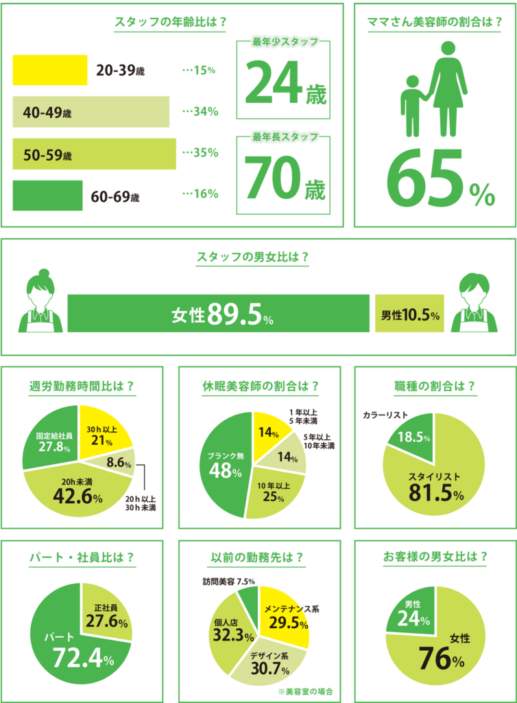 美容室チョキペタの従業員割合